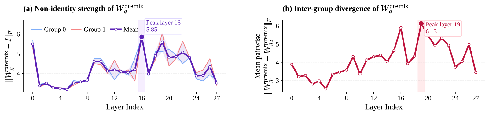 Two line charts over layer index 0 to 27 of a trained 1.7B VHA model. (a) Frobenius distance of each group's Premix matrix from identity, for group 0, group 1 and their mean, between about 3.2 and 6, peaking at 5.85 at layer 16. (b) Mean pairwise distance between the two groups' Premix matrices, between about 2.5 and 6, peaking at 6.13 at layer 19.