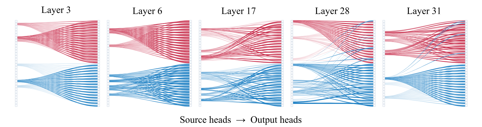 Five Sankey diagrams for layers 3, 6, 17, 28 and 31 of a trained 4B VHA model, ribbons running from source heads on the left to output heads on the right. Red ribbons come from heads of K/V group 0, blue from group 1. Most ribbons stay within their colour band; in layers 28 and 31 a few blue ribbons cross into the red band.