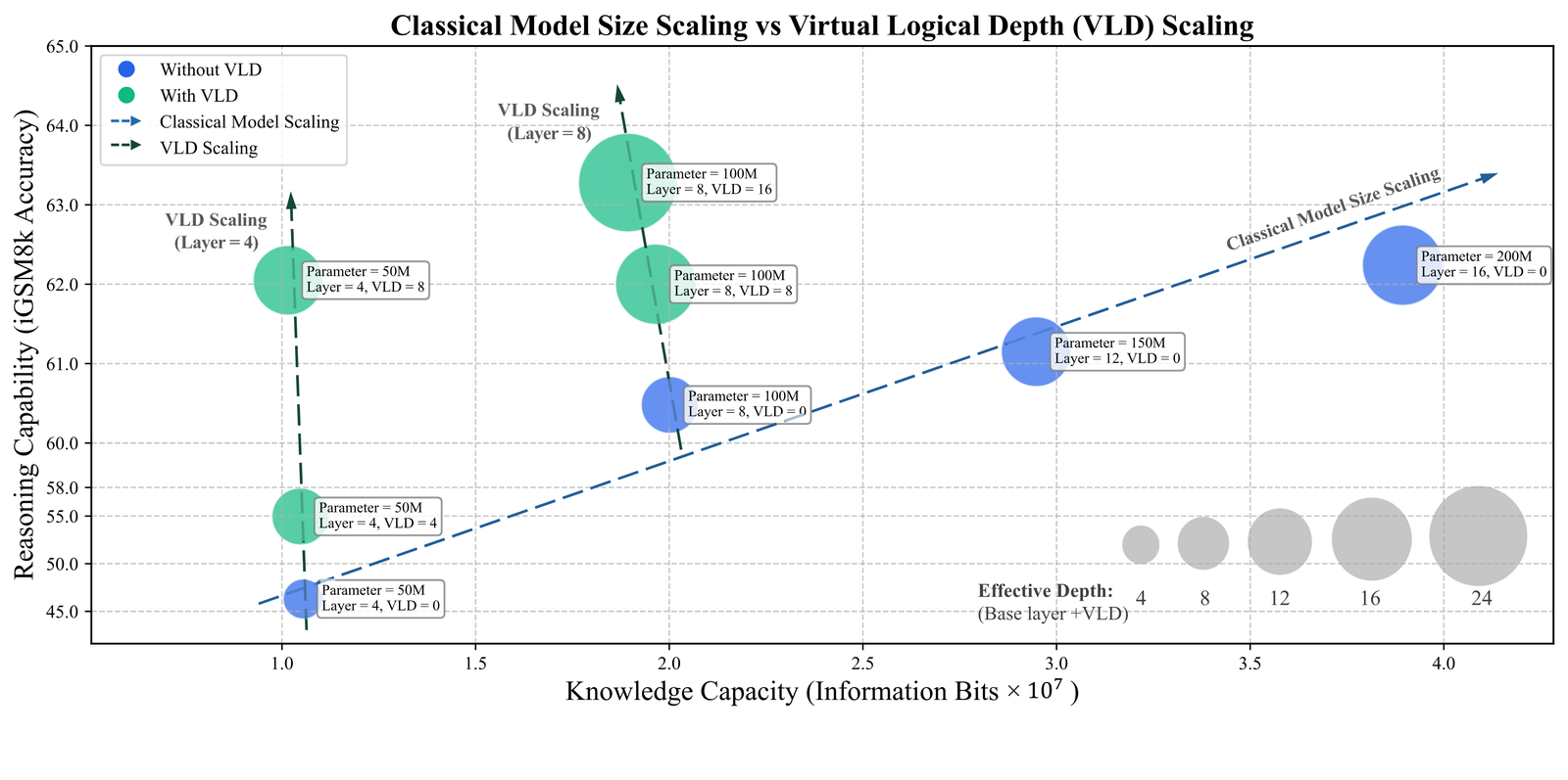 Bubble chart titled 'Classical Model Size Scaling vs Virtual Logical Depth (VLD) Scaling.' X-axis is knowledge capacity in information bits times ten to the seven; y-axis is iGSM8k reasoning accuracy on a compressed scale from 45 to 65. Blue bubbles without VLD rise diagonally from 46.3% at 50M parameters to about 62% at 200M parameters, knowledge and reasoning growing together. Green bubbles with VLD cluster near the same knowledge-capacity values as their same-sized blue counterparts but reach higher reasoning accuracy, forming near-vertical paths labeled 'VLD Scaling.'
