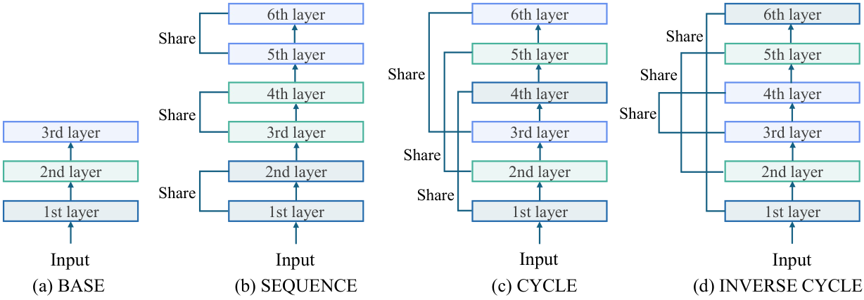 Four block diagrams. (a) Base: three distinct layers stacked with no sharing. (b) Sequence: six layers where adjacent pairs (1st-2nd, 3rd-4th, 5th-6th) share parameters. (c) Cycle: six layers where layers three apart (1st-4th, 2nd-5th, 3rd-6th) share parameters, repeating the same three-layer block twice. (d) Inverse Cycle: the same repeated block, but the second pass runs in reverse order.