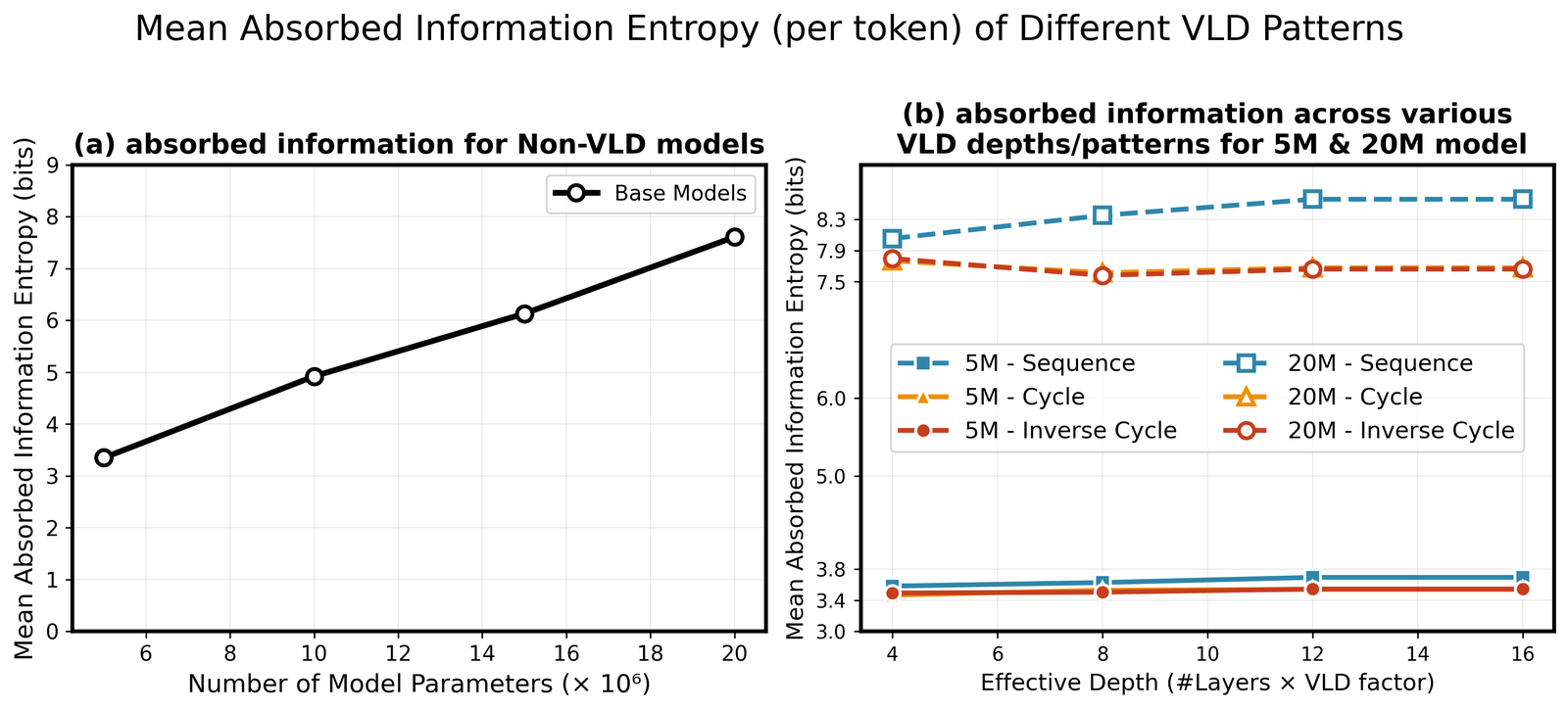 Two panels. Left: mean absorbed information entropy in bits rises smoothly from about 3.3 bits at 5M parameters to about 7.6 bits at 20M parameters, for non-VLD models. Right: absorbed information entropy plotted against effective depth for 5M and 20M models under Sequence, Cycle, and Inverse Cycle VLD patterns -- all six lines are nearly flat across effective depths 4 through 16, clustered at each model's own baseline level rather than rising with depth.
