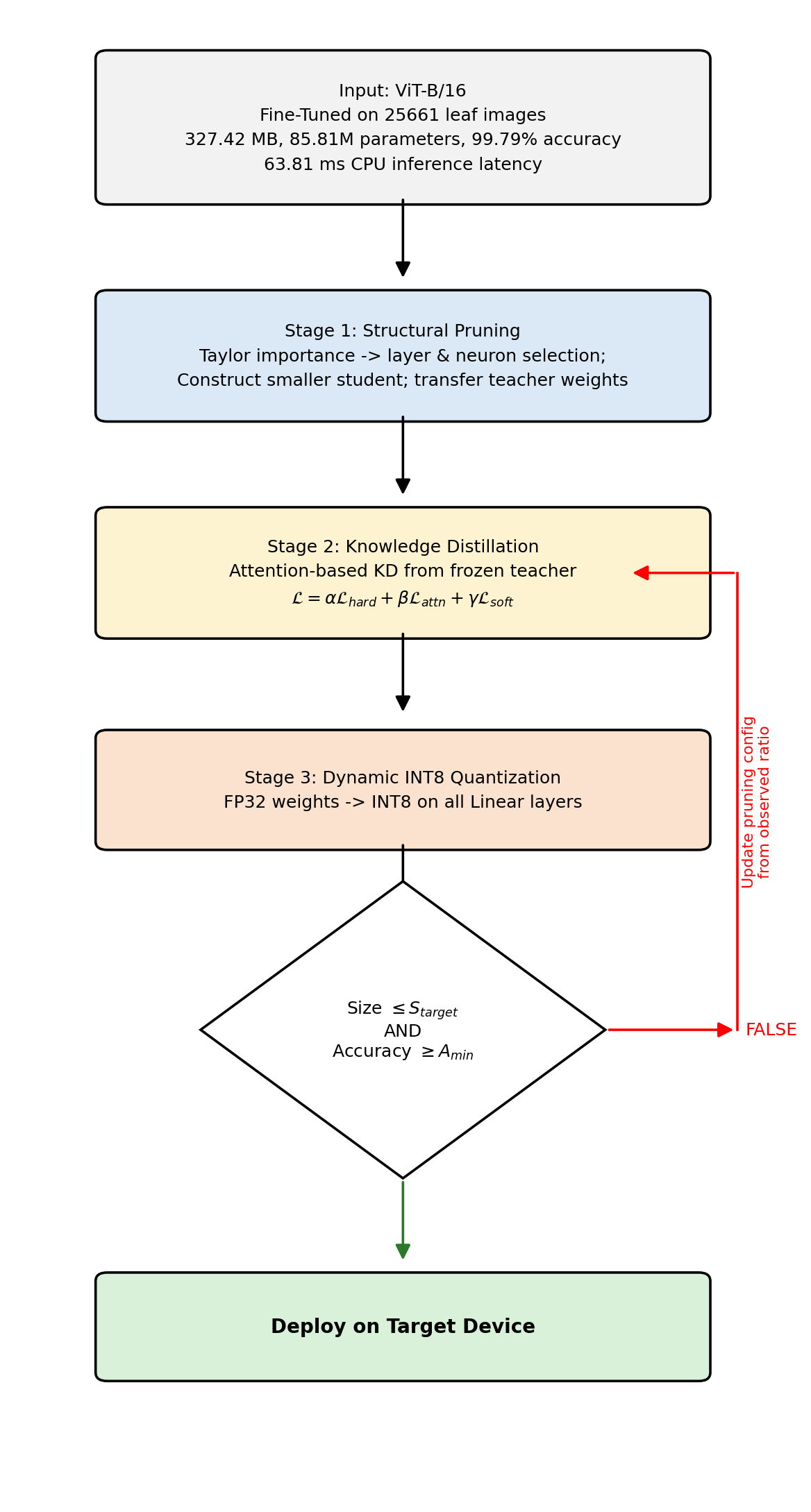 Flowchart: an input ViT-B/16 box feeds into Stage 1 Structural Pruning (Taylor importance to layer and neuron selection, constructing a smaller student and transferring teacher weights), then Stage 2 Knowledge Distillation (attention-based KD from a frozen teacher, with the combined loss shown), then Stage 3 Dynamic INT8 Quantization (FP32 weights to INT8 on all linear layers). A diamond decision checks whether size is under the target and accuracy is above the minimum; if false, a red arrow loops back to update the pruning configuration; if true, a green arrow leads to Deploy on Target Device.