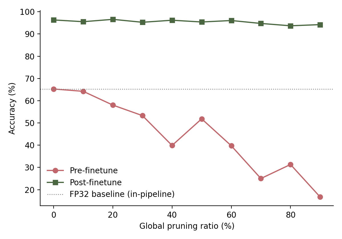Line chart with global pruning ratio (0-90%) on the x-axis and OOD accuracy on the y-axis. The pre-finetune curve declines steeply and unevenly from about 65% to under 20% as pruning increases. The post-finetune curve stays flat and high, between roughly 92% and 97%, across the entire range, with no visible downward trend even at 90% pruning.