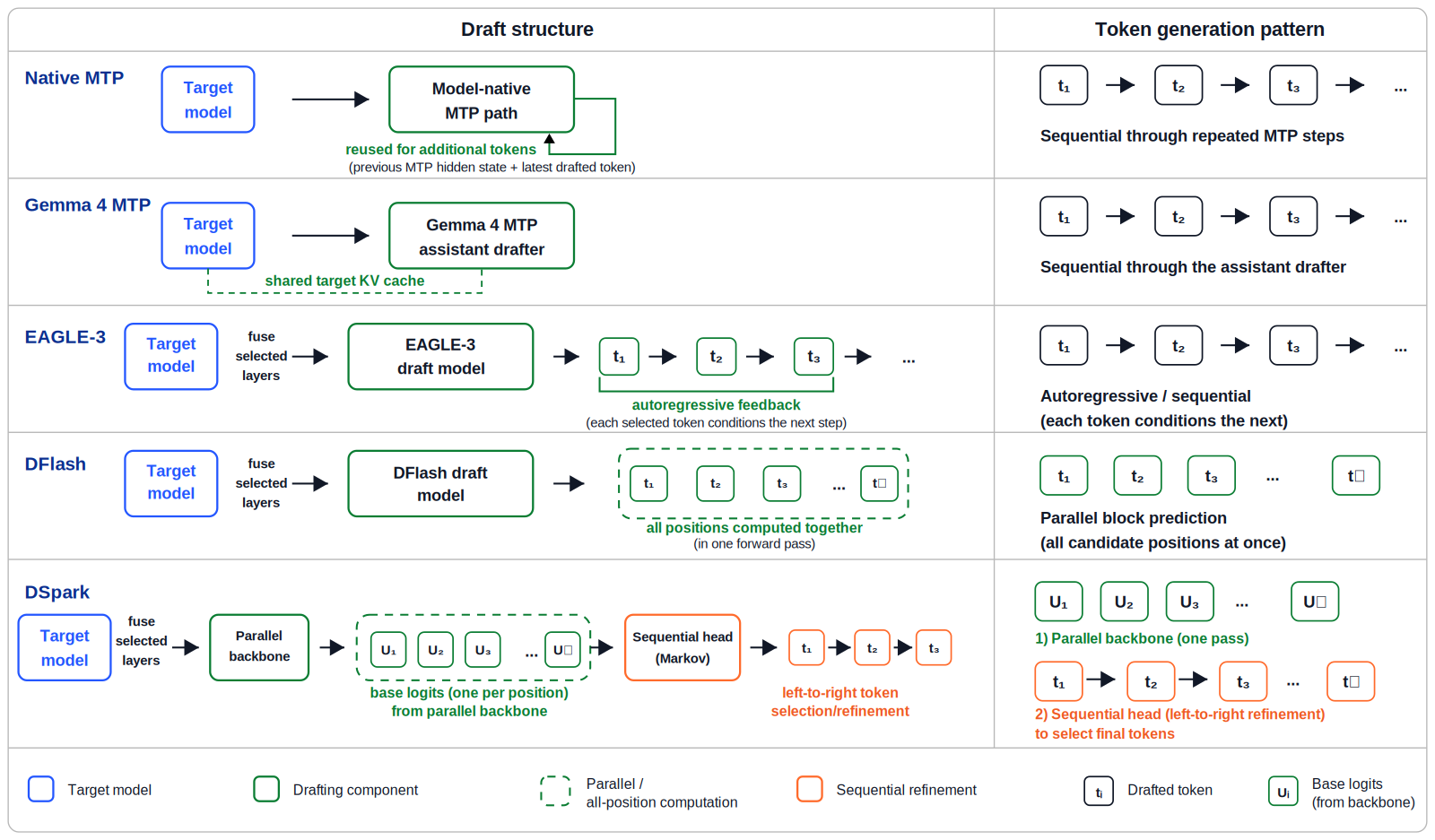 A table comparing five drafting methods' draft structure and token generation pattern. Native MTP: model-native auxiliary path, sequential through repeated MTP steps. Gemma 4 MTP: separate assistant drafter sharing the target KV cache, sequential. EAGLE-3: dedicated autoregressive draft model fusing selected target layers, sequential with feedback. DFlash: dedicated parallel draft network with fused target K/V in every layer, all positions computed together. DSpark: DFlash-style parallel backbone producing base logits, then a sequential Markov head refines token selection left to right.
