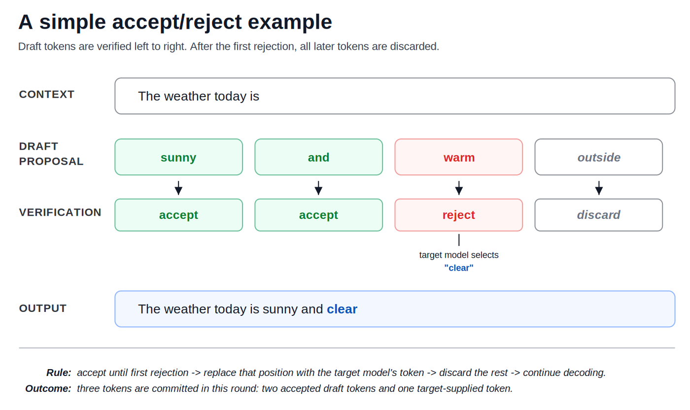 A worked example: the context 'The weather today is' followed by four proposed draft tokens sunny, and, warm, outside. Verification accepts sunny and and, rejects warm, and discards outside. The target model supplies clear in place of the rejected token. The output is: The weather today is sunny and clear.