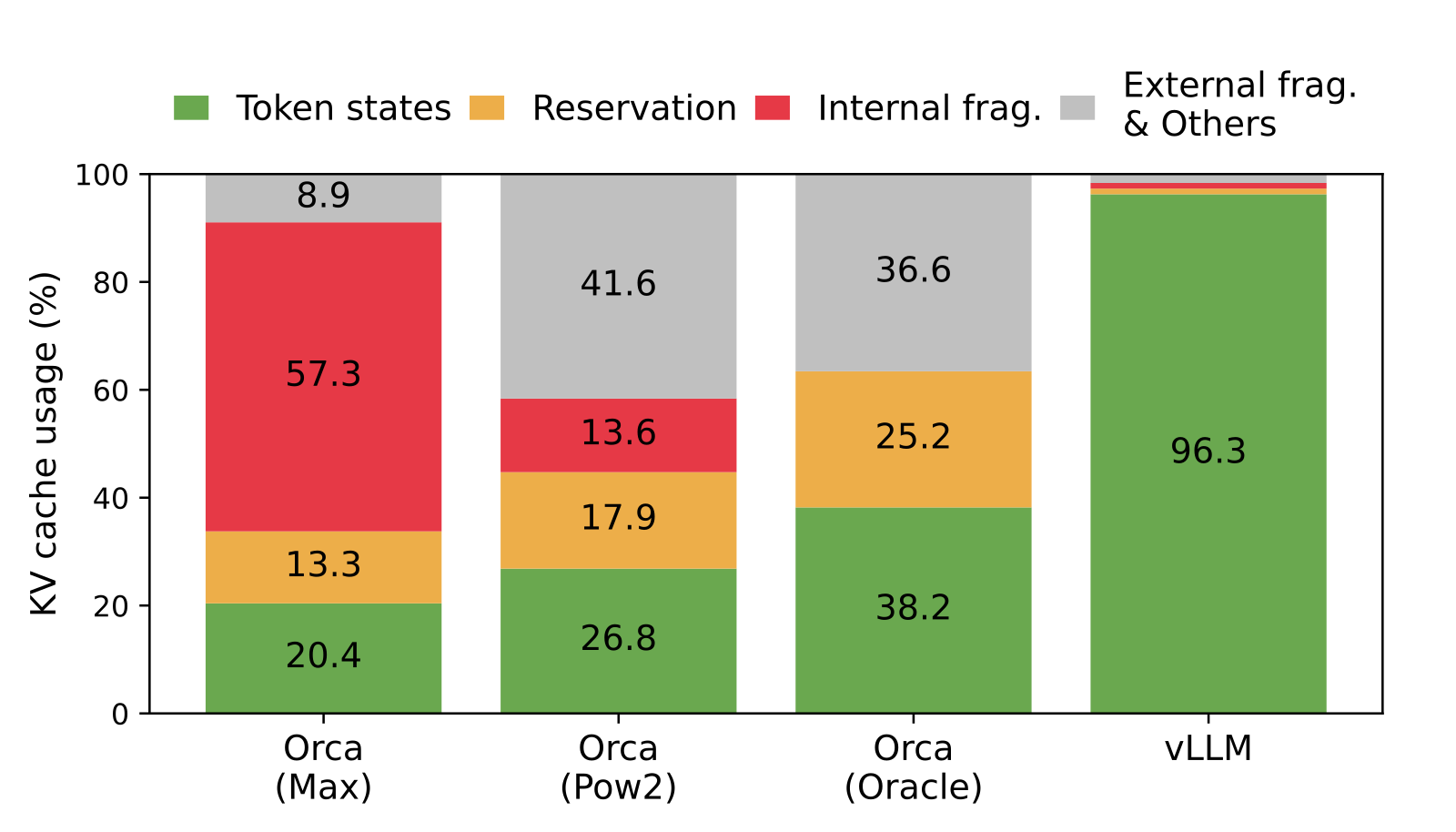 Stacked bar chart of KV cache usage for four systems. Orca (Max) puts 20.4% into token states, 13.3% reservation, 57.3% internal fragmentation, 8.9% external. Orca (Pow2) reaches 26.8% token states, Orca (Oracle) 38.2%. vLLM reaches 96.3% token states with the remainder barely visible.