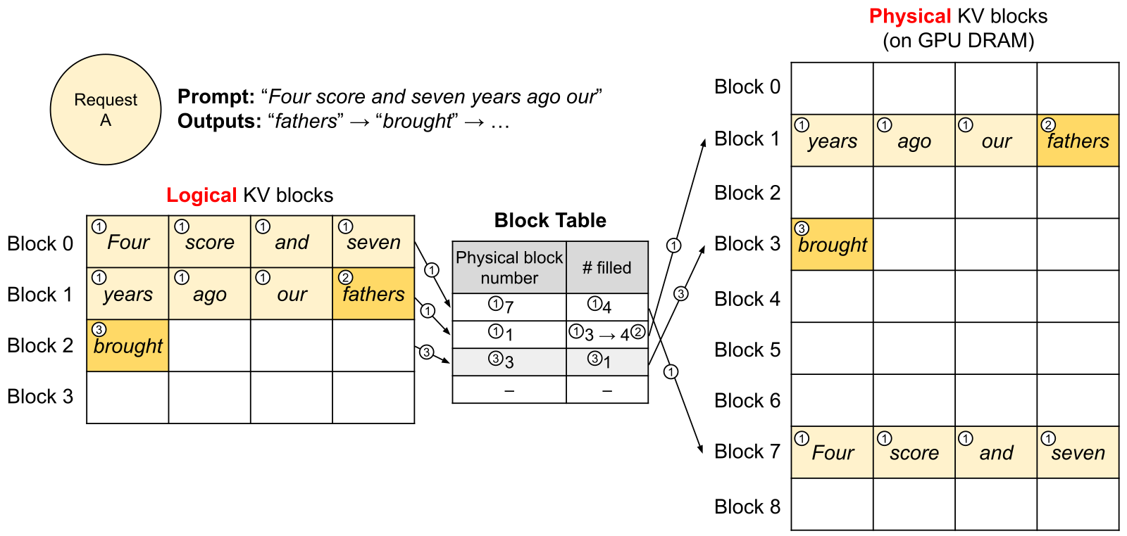 Diagram showing a request's logical KV blocks on the left, a two-column block table in the middle mapping logical block numbers to physical block numbers and a filled count, and physical KV blocks scattered across GPU DRAM on the right, with arrows showing the non-contiguous mapping.