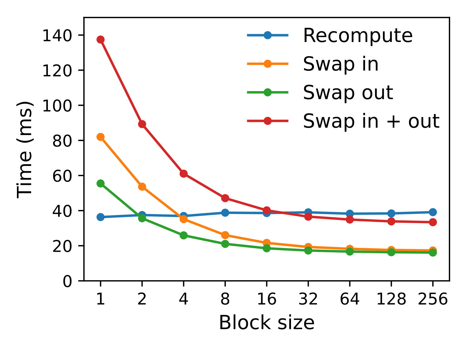 Line chart of recovery overhead in milliseconds against block size from 1 to 256. Recompute is flat at roughly 38 milliseconds. Swap in plus swap out starts near 137 milliseconds at block size 1 and falls to about 33 milliseconds at 256, crossing the recompute line just after block size 16.