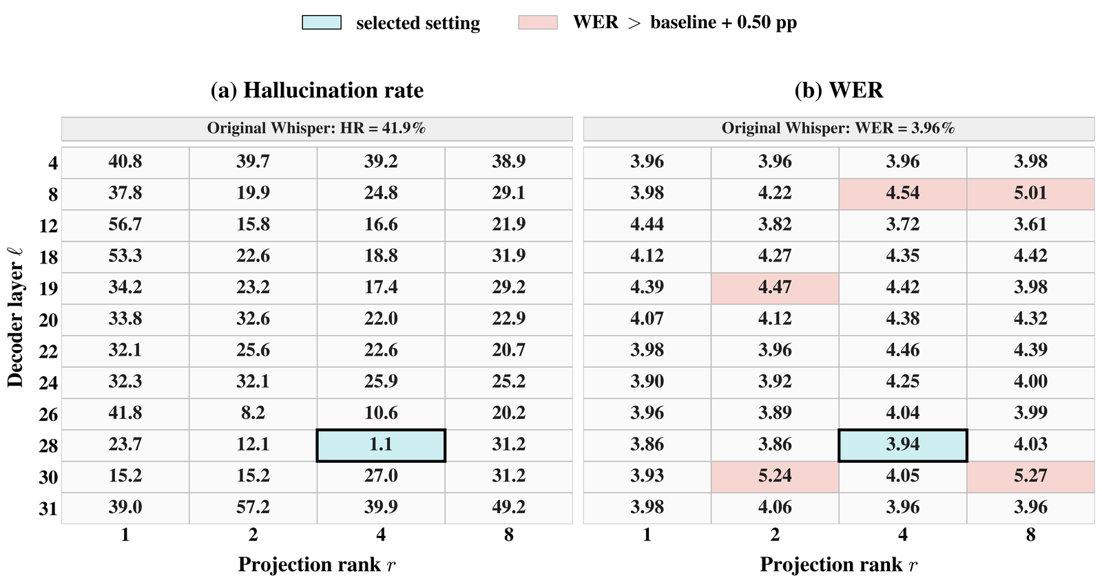 Two heatmaps for Whisper large-v3: hallucination rate and LibriSpeech WER across a grid of decoder layer (rows, 4 through 31) by projection rank (columns, 1, 2, 4, 8). The selected setting, layer 28 and rank 4, achieves 1.1% hallucination rate and 3.94% WER, highlighted; several deeper, higher-rank cells are flagged for WER exceeding baseline by more than half a point.
