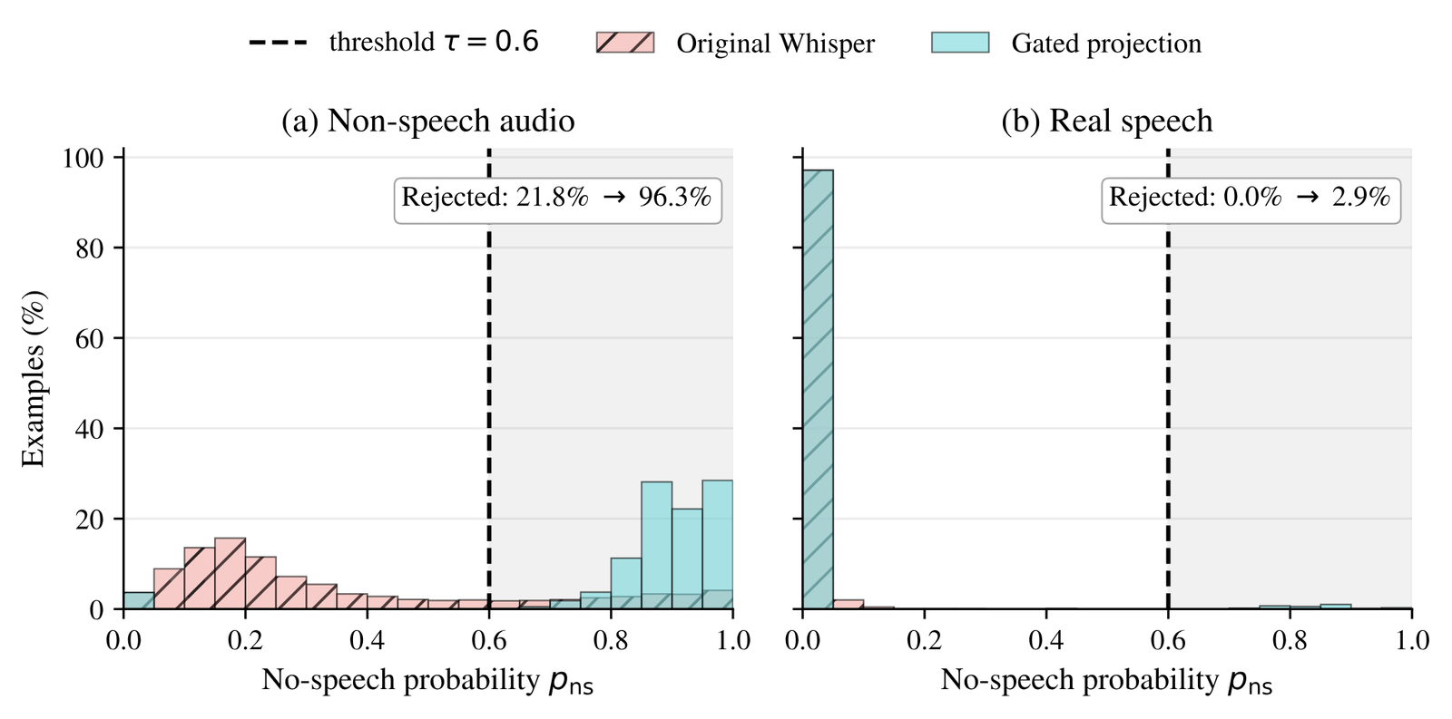 Two histograms comparing Whisper's no-speech probability before and after gated projection, on non-speech audio (ESC-50) and on real speech (LibriSpeech test-clean), with a dashed line marking the 0.6 rejection threshold. On non-speech audio, the fraction of examples above threshold jumps from 21.8% to 96.3%. On real speech, it moves only from 0.0% to 2.9%.