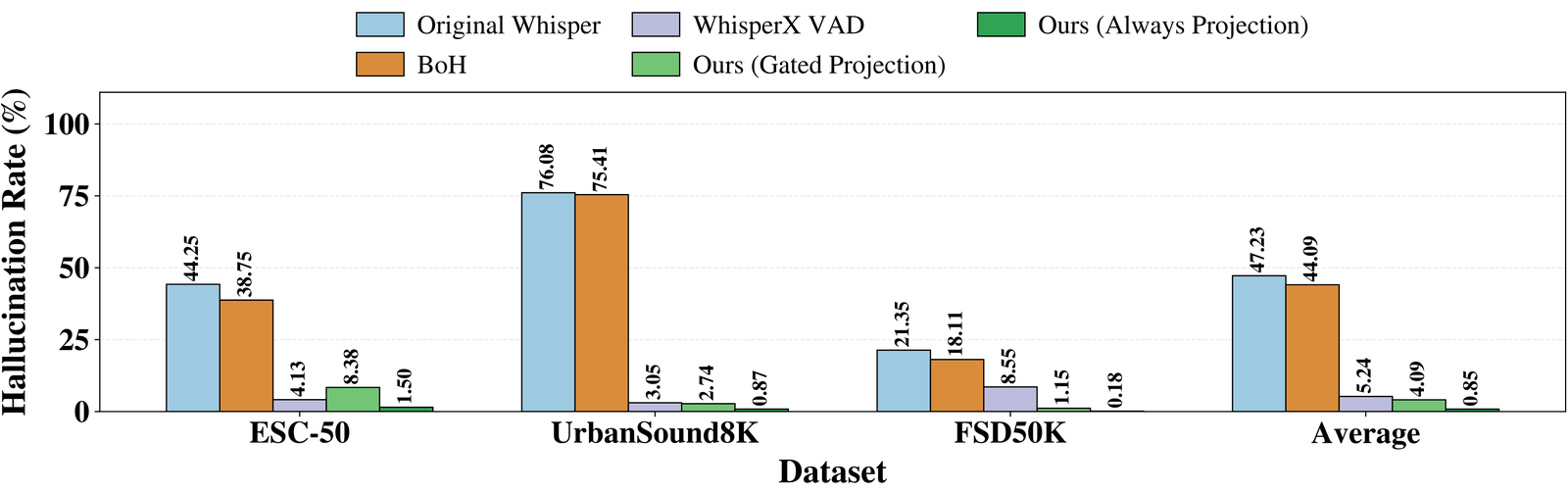 Grouped bar chart comparing hallucination rate across five methods (Original Whisper, Bag-of-Hallucinations phrase filter, WhisperX external VAD, gated projection, always-on projection) on ESC-50, UrbanSound8K, FSD50K, and their average. Original and BoH sit far above the other three methods on every dataset; WhisperX, gated, and always-on all cluster under 9%, with always-on lowest throughout.