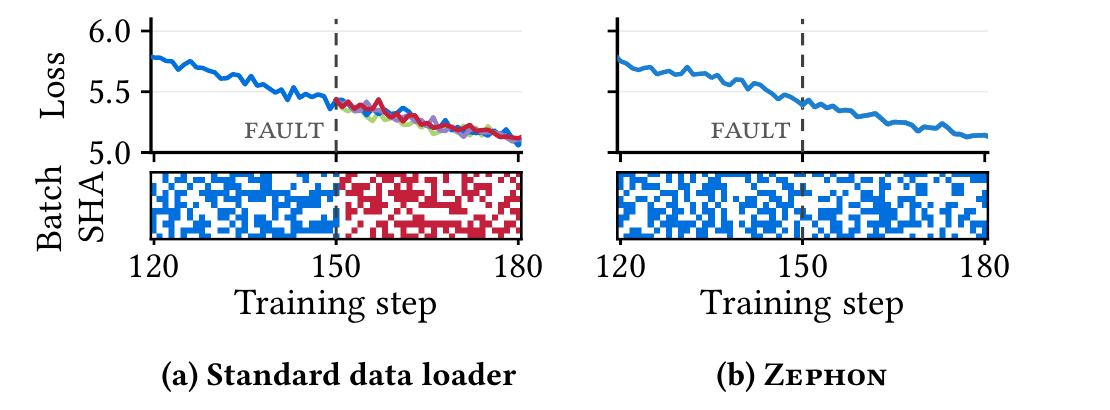 Two panels of training loss from step 120 to 180 with a dashed FAULT line at step 150. Left, standard data loader: after the fault the curves for different GPU counts split apart and the batch-hash barcode below turns red. Right, Zephon: one curve continues and the barcode stays blue.