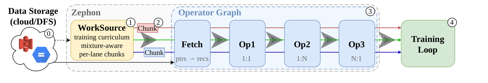 Zephon's architecture: data storage feeds a WorkSource that emits per-lane chunks of sample pointers, drawn as three coloured lines, into an operator graph of Fetch then Op1, Op2 and Op3 with cardinalities 1:1, 1:N and N:1, which feeds the training loop.