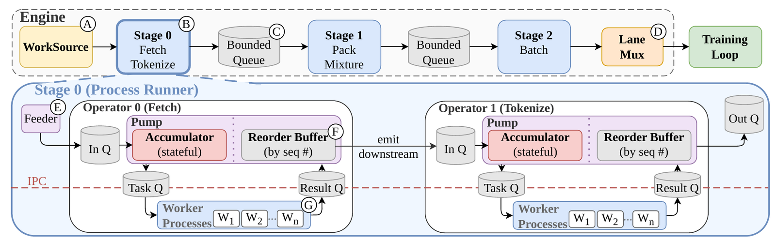 Zephon's runtime: an engine runs WorkSource, Stage 0 fetch and tokenize, a bounded queue, Stage 1 pack and mixture, another queue, Stage 2 batch, then a lane multiplexer into the training loop. A zoomed panel of Stage 0 shows each operator as a pump with a stateful accumulator and a reorder buffer keyed by sequence number, dispatching tasks to worker processes across an IPC boundary.