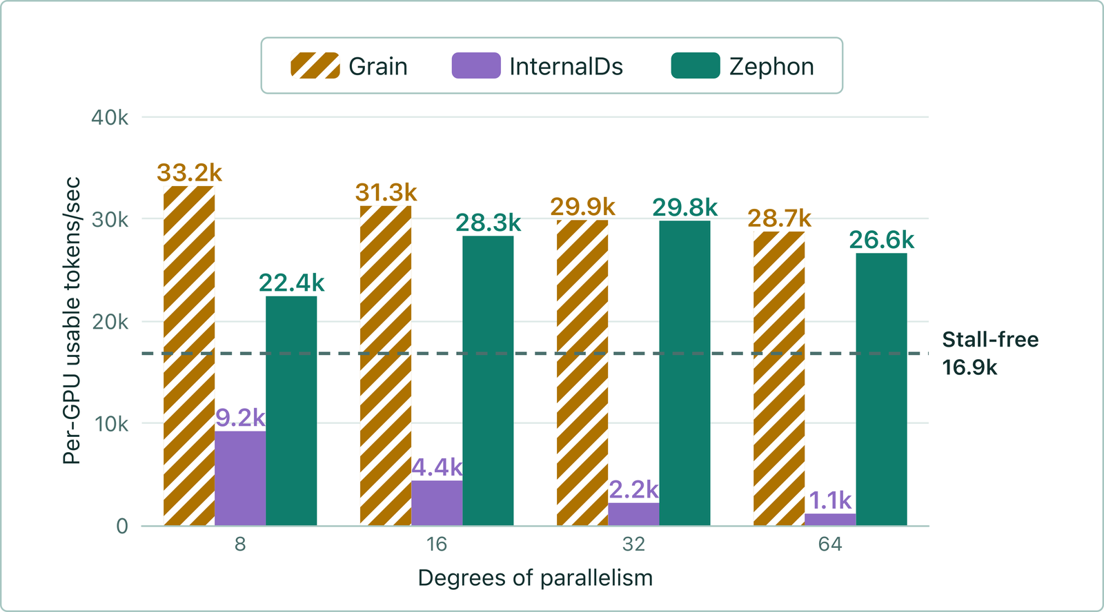 Grouped bars of per-GPU usable tokens per second at 8, 16, 32 and 64 degrees of parallelism. Grain: 33.2k, 31.3k, 29.9k, 28.7k. InternalDs: 9.2k, 4.4k, 2.2k, 1.1k. Zephon: 22.4k, 28.3k, 29.8k, 26.6k. A dashed stall-free line at 16.9k.