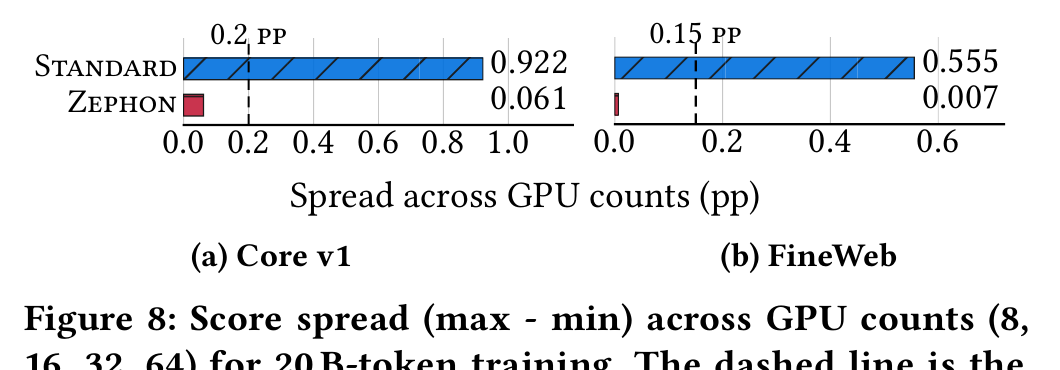 Two horizontal bar charts of score spread across GPU counts. Core v1: standard 0.922, Zephon 0.061, with a dashed reference line at 0.2. FineWeb: standard 0.555, Zephon 0.007, reference line at 0.15.