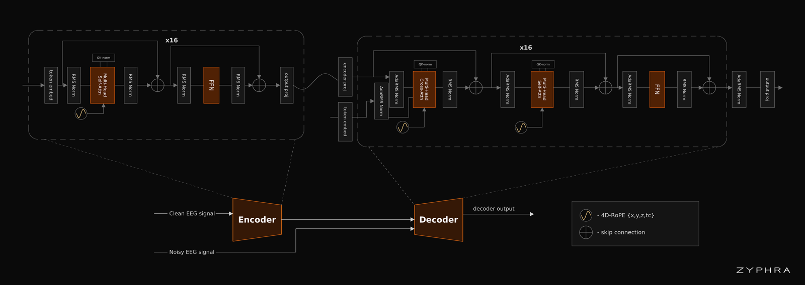 ZUNA 1.1 architecture: a 16-layer transformer encoder with RMS-norm blocks and 4D-RoPE self-attention feeds a latent into a 16-layer decoder whose self- and cross-attention blocks are conditioned by adaptive-RMS norm; the encoder takes clean and noisy EEG, the decoder emits the reconstructed signal.