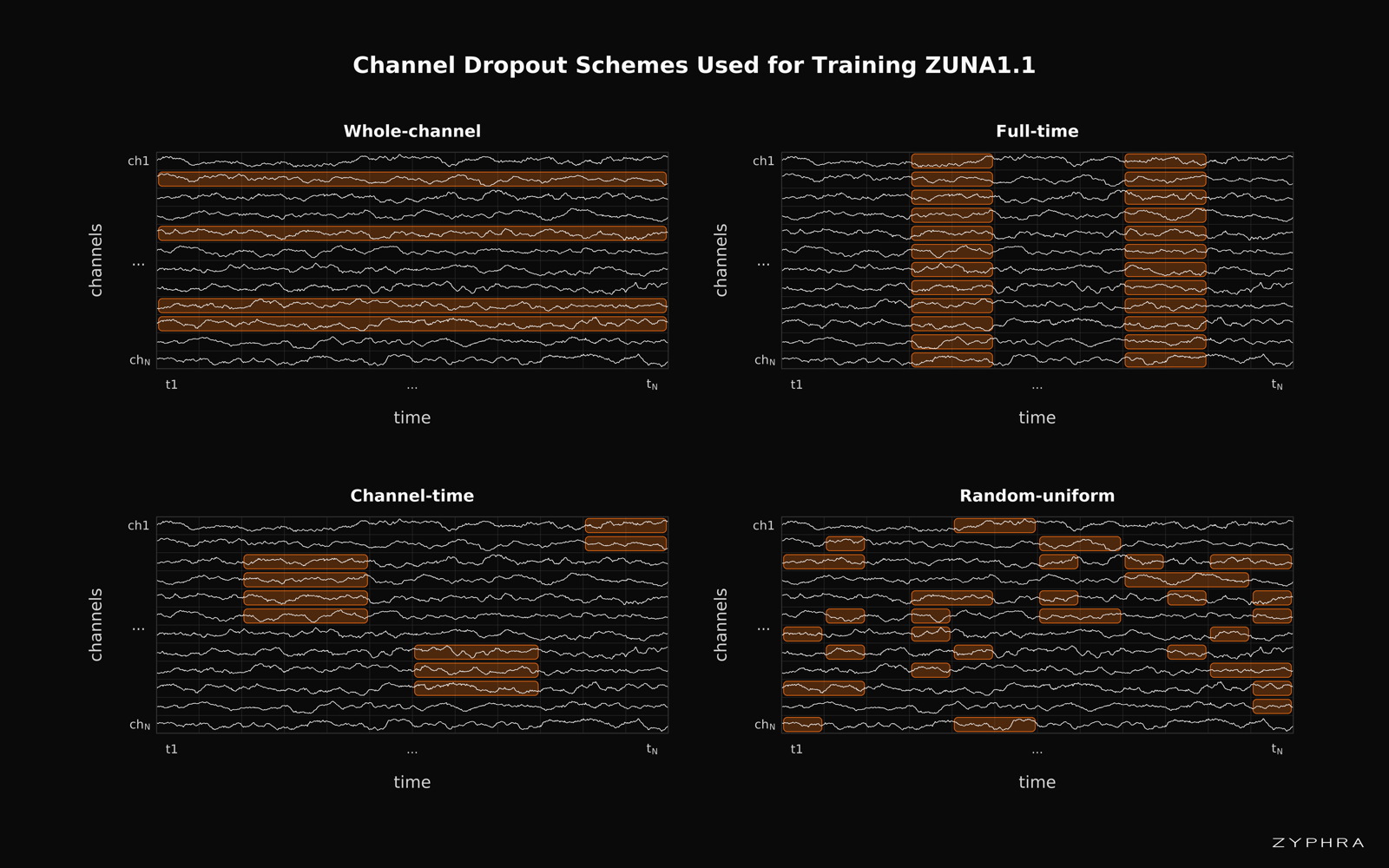Four EEG channel-dropout schemes shown as multi-channel traces with masked regions highlighted: whole-channel (entire rows removed), full-time (vertical time slices across all channels), channel-time (rectangular space-time blocks in some channels), and random-uniform (scattered short segments).