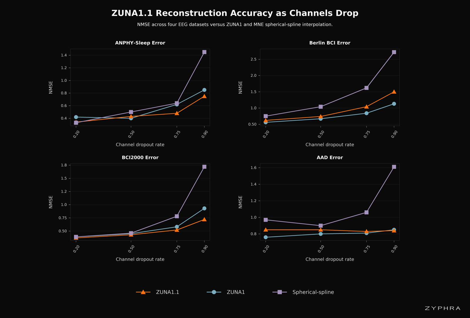 Four line plots (ANPHY-Sleep, Berlin BCI, BCI2000, AAD) of reconstruction NMSE versus channel dropout rate from 0.2 to 0.9. ZUNA1.1 and ZUNA1 curves stay low and close together while the spherical-spline curve rises sharply at high dropout, exceeding 2.5 NMSE on Berlin BCI.