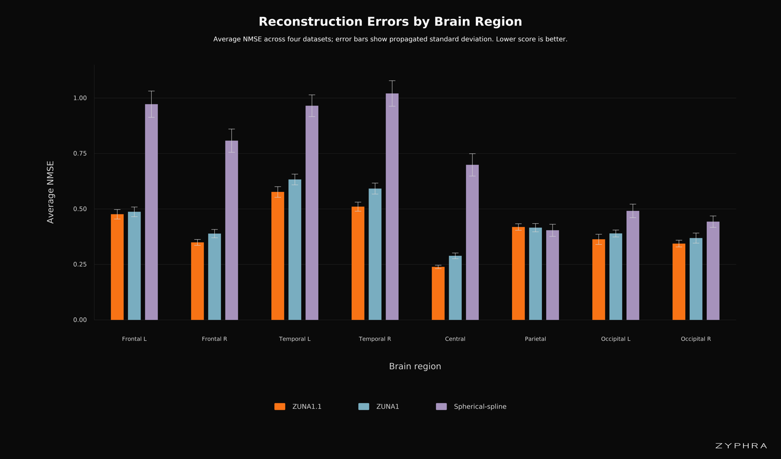 Grouped bar chart of average reconstruction NMSE by brain region (frontal, temporal, central, parietal, occipital, left and right) with error bars, comparing ZUNA1.1, ZUNA1, and spherical-spline. ZUNA1.1 and ZUNA1 bars are similar and low; spherical-spline is much higher for frontal and temporal regions.
