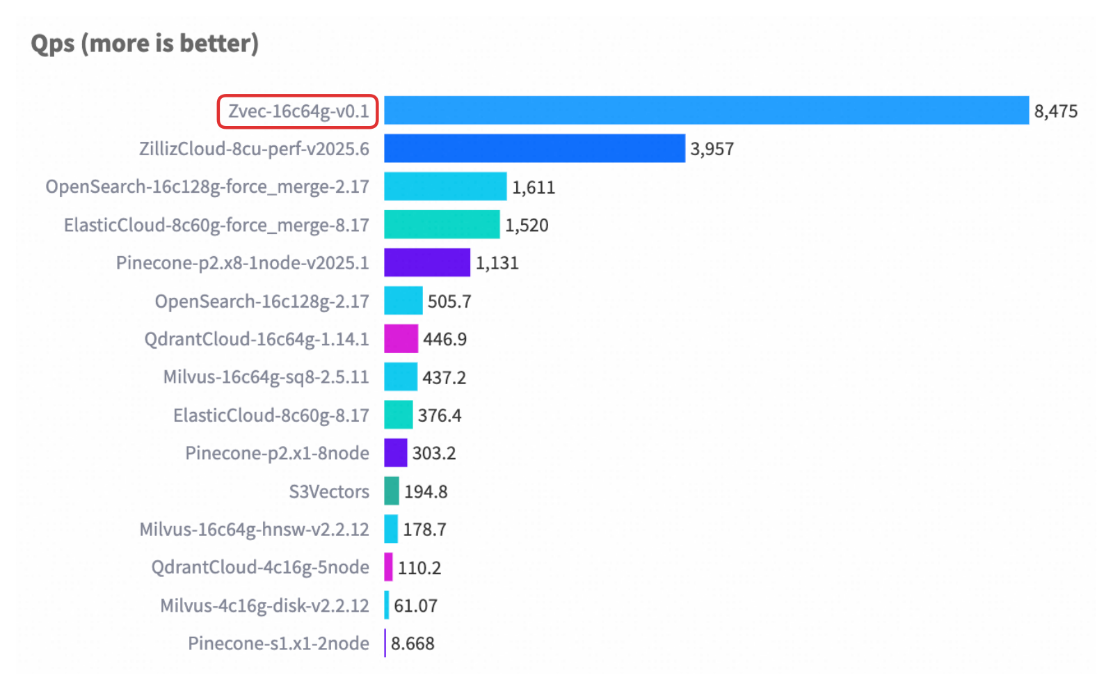 A horizontal bar chart titled 'Qps (more is better)'. The top bar, Zvec-16c64g-v0.1, reaches 8,475 and is boxed in red. Below it: ZillizCloud-8cu-perf 3,957; OpenSearch-16c128g-force_merge 1,611; ElasticCloud-8c60g-force_merge 1,520; Pinecone-p2.x8-1node 1,131; then a long tail of managed services from ~505 down to 8.7.